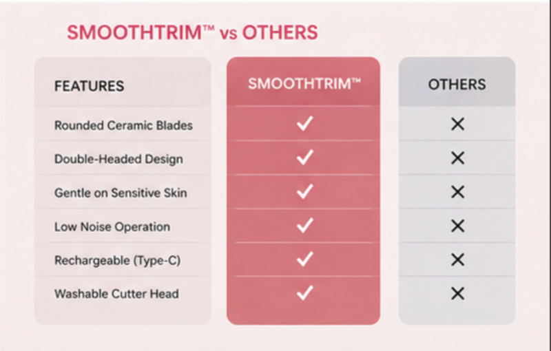 SmoothTrim™ Intimate Trimmer  — Silky Smooth Skin, Without Cuts or Waxing